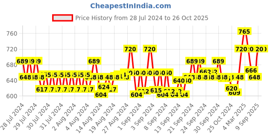 ajio.com onn Pack of 3 Men Typographic Print Trunks with Elasticated Waist onn Price History Graph from 28 Jul 2024 to 25 Oct 2025