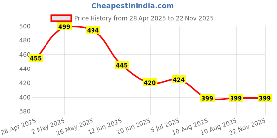 ajio.com bab Pack of 3 Men Typographic Print Vests bab Price History Graph from 28 Apr 2025 to 22 Nov 2025