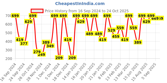 ajio.com h&m Pack of 3 Metal Rings h&m Price History Graph from 16 Sep 2024 to 24 Oct 2025