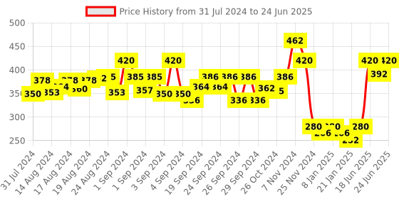 ajio.com urban hug Pack of 3 Micro Modal Briefs with Soft Elasticated Waist Band urban hug Price History Graph from 31 Jul 2024 to 24 Jun 2025