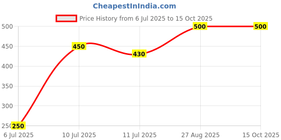 ajio.com unfab Pack of 3 Micro-Print Camisoles unfab Price History Graph from 6 Jul 2025 to 15 Oct 2025