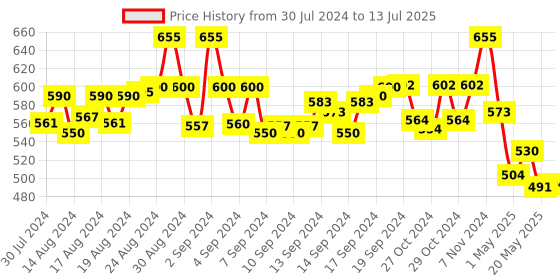 ajio.com red rose Pack of 3 Micro-Print Hipsters red rose Price History Graph from 30 Jul 2024 to 13 Jul 2025