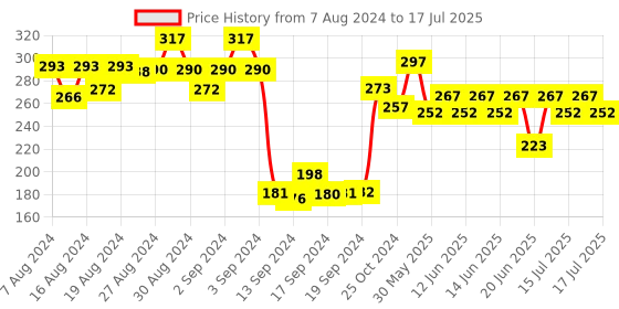 ajio.com dollar Pack of 3 Micro Print Liners Socks dollar Price History Graph from 7 Aug 2024 to 17 Jul 2025