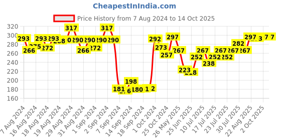ajio.com dollar Pack of 3 Micro Print Liners Socks dollar Price History Graph from 7 Aug 2024 to 13 Oct 2025