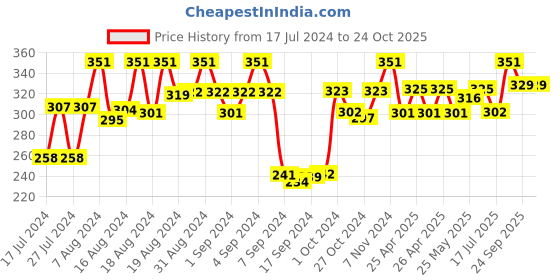 ajio.com dollar socks Pack of 3 Micro Print Mid-Calf Length Socks dollar socks Price History Graph from 17 Jul 2024 to 22 Oct 2025