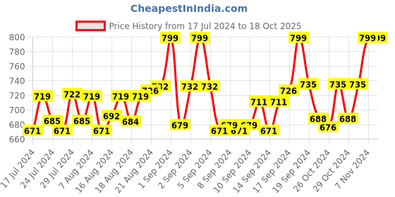 ajio.com heelium Pack of 3 Mid-Calf Length Bamboo Socks heelium Price History Graph from 17 Jul 2024 to 18 Oct 2025