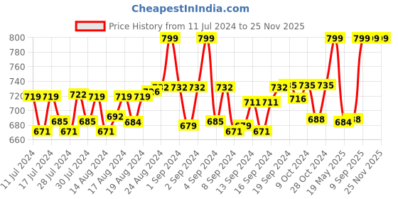 ajio.com heelium Pack of 3 Mid-Calf Length Bamboo Socks heelium Price History Graph from 11 Jul 2024 to 25 Nov 2025