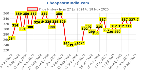 ajio.com dollar socks Pack of 3 Mid-Calf Length Everyday Socks dollar socks Price History Graph from 27 Jul 2024 to 18 Nov 2025