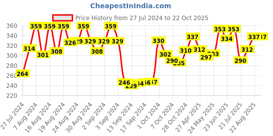 ajio.com dollar socks Pack of 3 Mid-Calf Length Everyday Socks dollar socks Price History Graph from 27 Jul 2024 to 21 Oct 2025