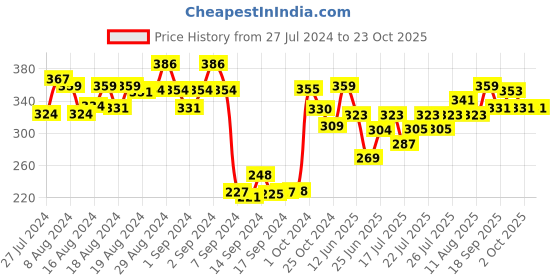 ajio.com dollar Pack of 3 Mid-Calf Length Liners Socks dollar Price History Graph from 27 Jul 2024 to 23 Oct 2025
