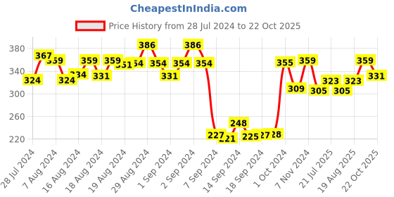 ajio.com dollar Pack of 3 Mid-Calf Length Liners Socks dollar Price History Graph from 28 Jul 2024 to 22 Oct 2025