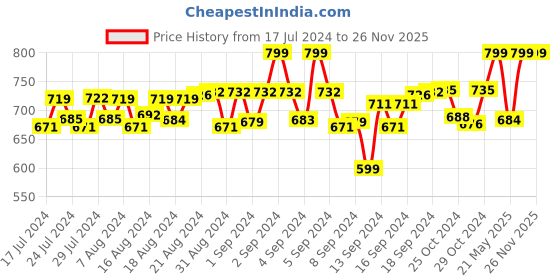 ajio.com heelium Pack of 3 Mid-Calf Length Socks heelium Price History Graph from 17 Jul 2024 to 25 Nov 2025