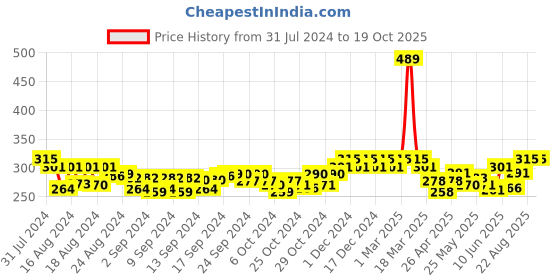 ajio.com crusset Pack of 3 Mid-Calf Length Socks crusset Price History Graph from 31 Jul 2024 to 19 Oct 2025