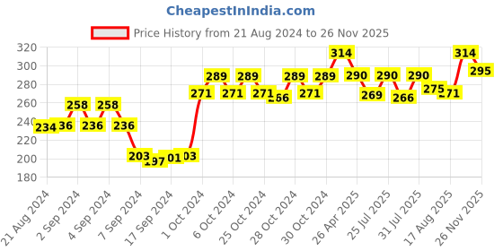 ajio.com dollar socks Pack of 3 Mid-Calf Length Socks dollar socks Price History Graph from 21 Aug 2024 to 26 Nov 2025