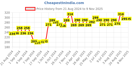 ajio.com dollar socks Pack of 3 Mid-Calf Length Socks dollar socks Price History Graph from 21 Aug 2024 to 7 Nov 2025
