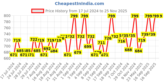 ajio.com heelium Pack of 3 Mid-Calf Length Socks heelium Price History Graph from 17 Jul 2024 to 25 Nov 2025