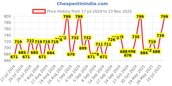 ajio.com heelium Pack of 3 Mid-Calf Length Socks heelium Price History Graph from 17 Jul 2024 to 23 Nov 2025
