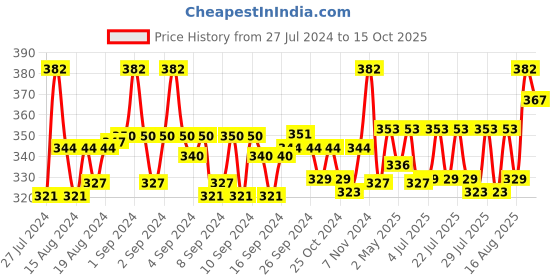 ajio.com n2s next2skin Pack of 3 Mid-Calf Length Socks n2s next2skin Price History Graph from 27 Jul 2024 to 15 Oct 2025