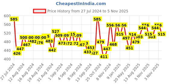 ajio.com bonjour Pack of 3 Mid-Calf Length Socks bonjour Price History Graph from 27 Jul 2024 to 5 Nov 2025