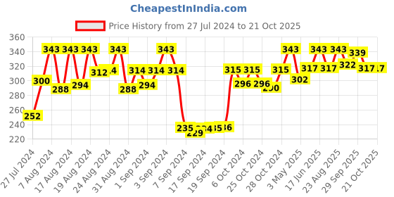 ajio.com dollar socks Pack of 3 Mid-Calf Length Socks dollar socks Price History Graph from 27 Jul 2024 to 19 Oct 2025
