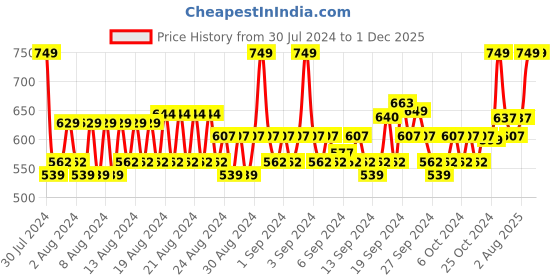 ajio.com louis philippe Pack of 3 Mid-Calf Length Socks louis philippe Price History Graph from 30 Jul 2024 to 30 Nov 2025