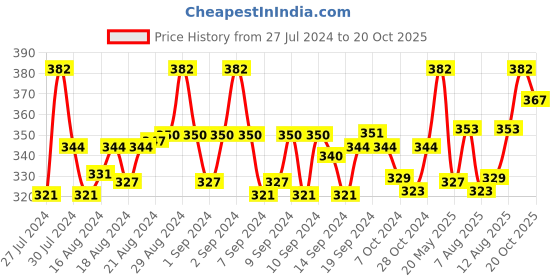 ajio.com n2s next2skin Pack of 3 Mid-Calf Length Socks n2s next2skin Price History Graph from 27 Jul 2024 to 20 Oct 2025