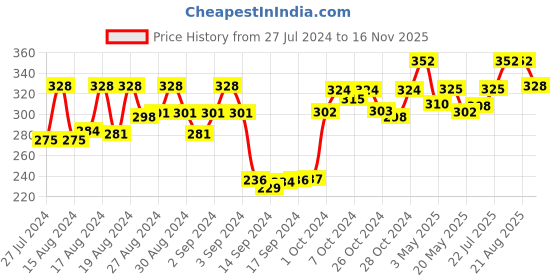 ajio.com dollar socks Pack of 3 Mid-Calf Length Socks dollar socks Price History Graph from 27 Jul 2024 to 16 Nov 2025