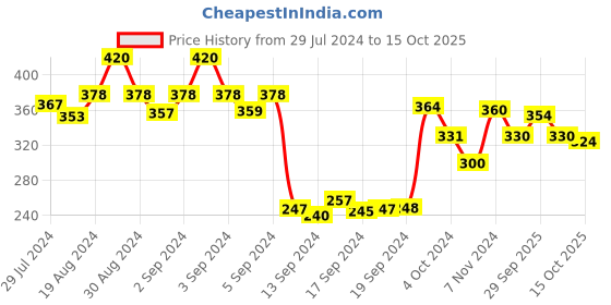 ajio.com dollar Pack of 3 Mid-Calf Liners Socks dollar Price History Graph from 29 Jul 2024 to 15 Oct 2025