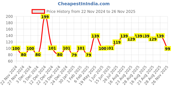 ajio.com yousta Pack of 3 Mid-Calf Socks yousta Price History Graph from 22 Nov 2024 to 26 Nov 2025