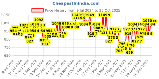 ajio.com u.s. polo assn. Pack of 3 Mid Rise OET01 Trunks u.s. polo assn. Price History Graph from 9 Jul 2024 to 23 Oct 2025