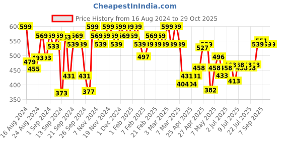 ajio.com u.s. polo assn. Pack of 3 Mid-Rise Pure Cotton Briefs- EKB02 u.s. polo assn. Price History Graph from 16 Aug 2024 to 29 Oct 2025