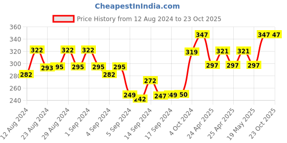 ajio.com dollar missy Pack of 3 Mid-Rise Shorts with Elasticated Waist dollar missy Price History Graph from 12 Aug 2024 to 23 Oct 2025