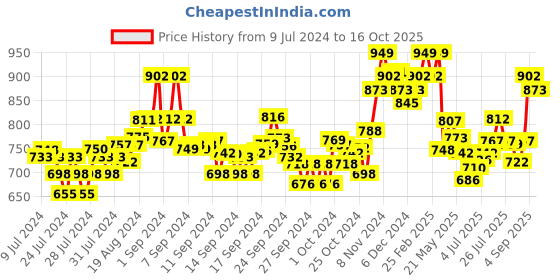 ajio.com damensch Pack of 3 Mid-Rise Trunks damensch Price History Graph from 9 Jul 2024 to 16 Oct 2025