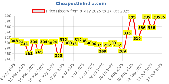ajio.com pac Pack of 3 Mini Master Puff pac Price History Graph from 9 May 2025 to 16 Oct 2025