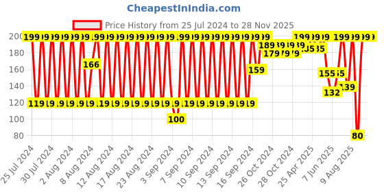 ajio.com disney Pack of 3 Minnie Mouse Print Anti-Microbial Finish Socks disney Price History Graph from 25 Jul 2024 to 27 Nov 2025