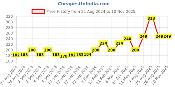 ajio.com marlit Pack of 3 No-show Socks marlit Price History Graph from 21 Aug 2024 to 9 Nov 2025