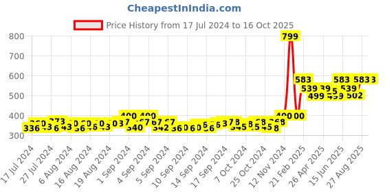 ajio.com one8 Pack of 3 No-Show Socks one8 Price History Graph from 17 Jul 2024 to 16 Oct 2025