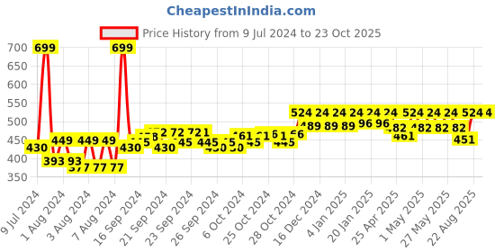 ajio.com reebok Pack of 3 No-Show Socks reebok Price History Graph from 9 Jul 2024 to 23 Oct 2025