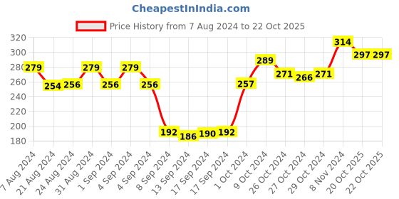 ajio.com dollar socks Pack of 3 No-Show Socks dollar socks Price History Graph from 7 Aug 2024 to 21 Oct 2025