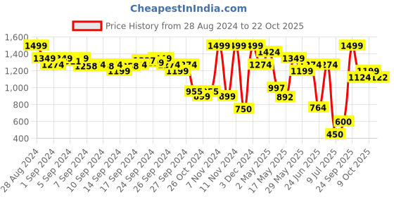 ajio.com aldo Pack of 3 No-Show Socks aldo Price History Graph from 28 Aug 2024 to 22 Oct 2025
