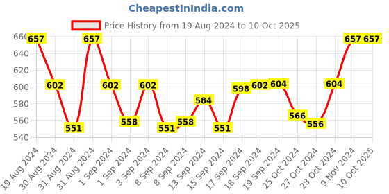 ajio.com floret Pack of 3 Non-Wired Beginner's Bras floret Price History Graph from 19 Aug 2024 to 9 Oct 2025