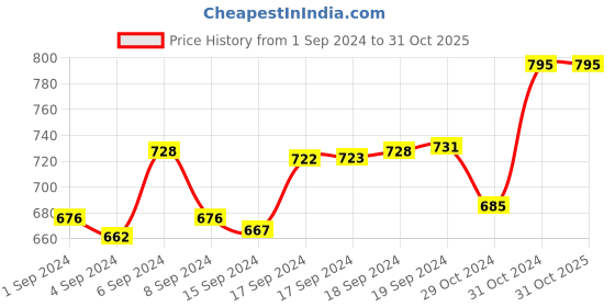 ajio.com intimacy Pack of 3 Non-Wired Bras with Adjustable Strap intimacy Price History Graph from 1 Sep 2024 to 31 Oct 2025