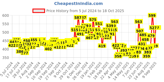 ajio.com clothonics Pack of 3 Non-Wired Full-Coverage T-Shirt Braa clothonics Price History Graph from 5 Jul 2024 to 18 Oct 2025
