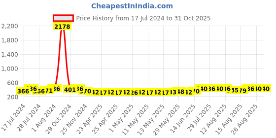 ajio.com in-curve Pack of 3 Non-Wired Full-Coverage T-Shirt Bras in-curve Price History Graph from 17 Jul 2024 to 31 Oct 2025