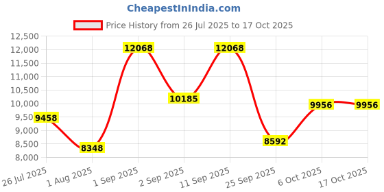 ajio.com swiss military Pack of 3 Number Lock Trolley swiss military Price History Graph from 26 Jul 2025 to 15 Oct 2025