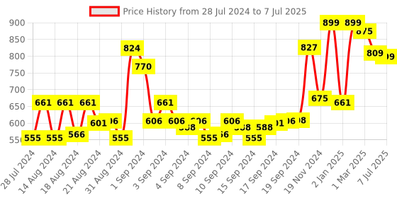 ajio.com ardeur Pack of 3 Numeric Print Shorts ardeur Price History Graph from 28 Jul 2024 to 7 Jul 2025