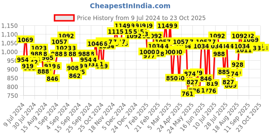ajio.com u.s. polo assn. Pack of 3 OET01 Printed Trunks u.s. polo assn. Price History Graph from 9 Jul 2024 to 22 Oct 2025