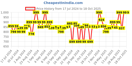 ajio.com clora creation Pack of 3 Palazzo with Elasticated Waist clora creation Price History Graph from 17 Jul 2024 to 17 Oct 2025