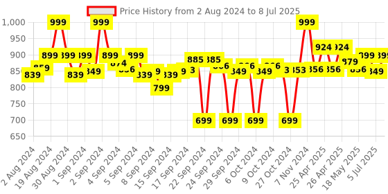 ajio.com clora creation Pack of 3 Palazzos with Drawstring Waist clora creation Price History Graph from 2 Aug 2024 to 8 Jul 2025