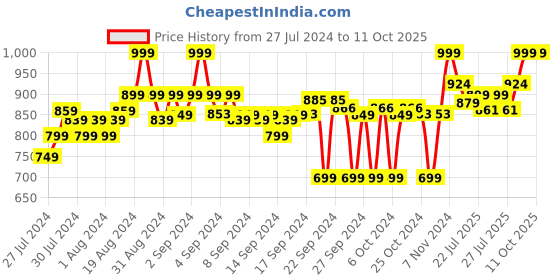 ajio.com clora creation Pack of 3 Palazzos with Elasticated Waistband clora creation Price History Graph from 27 Jul 2024 to 11 Oct 2025